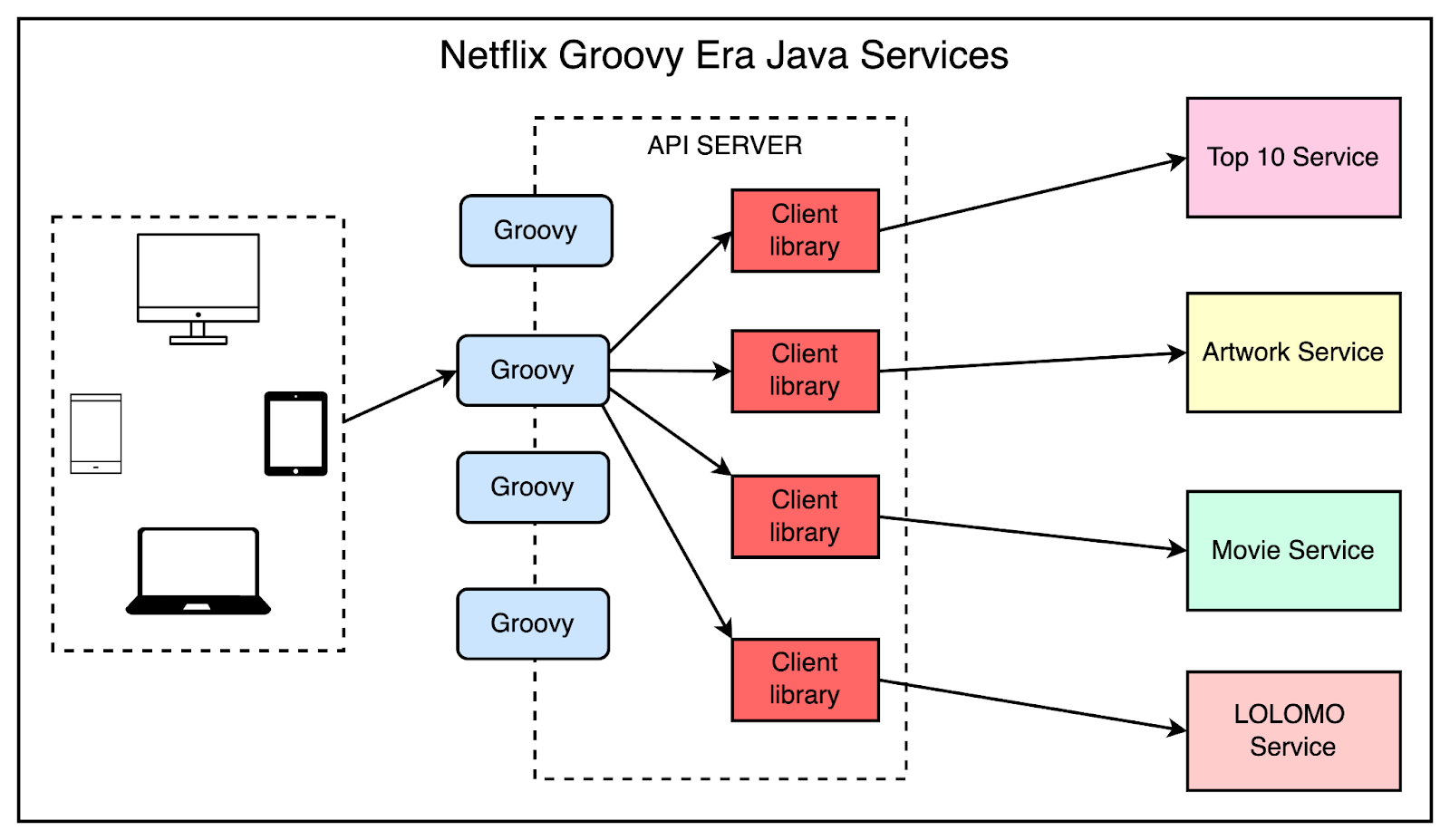 Netflix Groovy Era Java Services