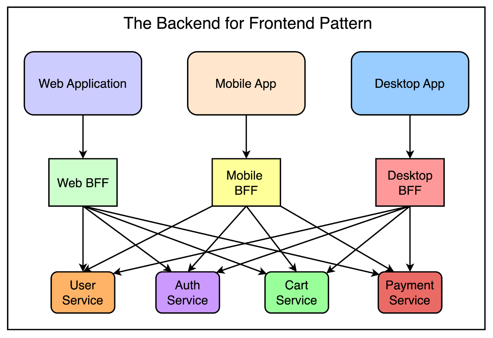 The Backend for Frontend Pattern at Netflix