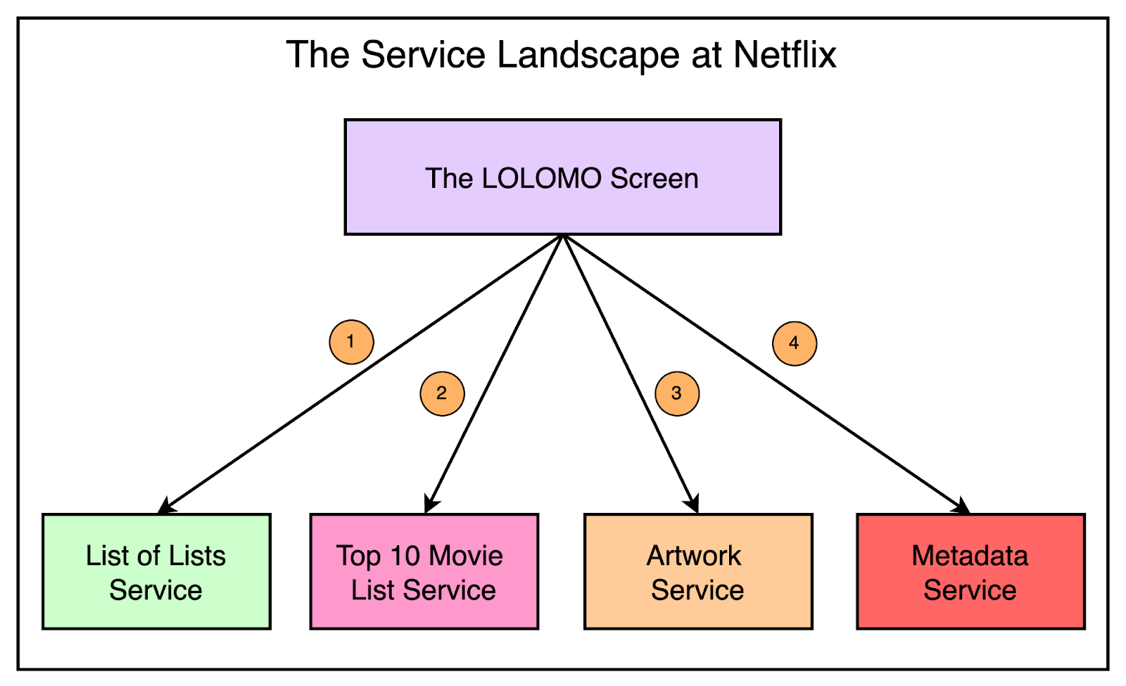 The Service Landscape at Netfilx