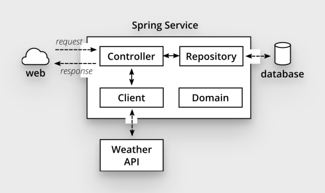 Figure 4: the internal structure of our microservice