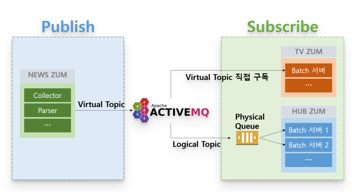 ActiveMQ의 Virtual Destinations를 활용한 메시지 로드밸런싱