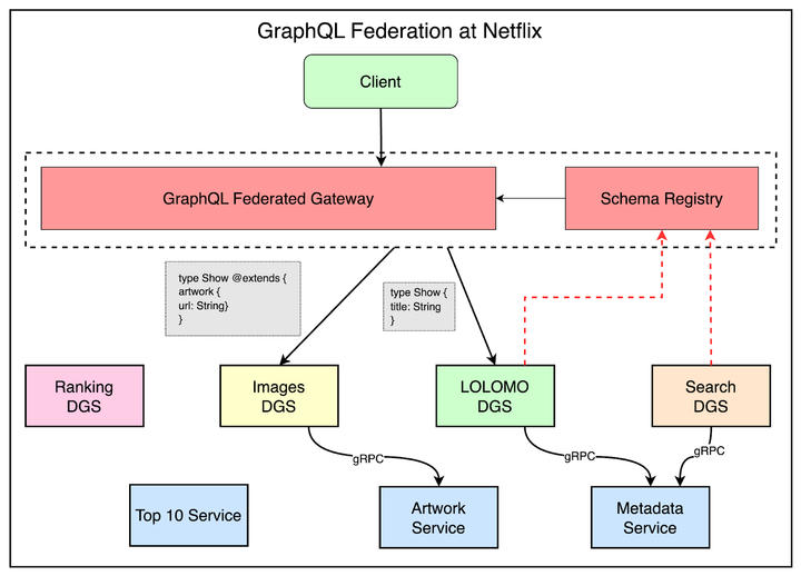 GraphQL Federation at Netflix