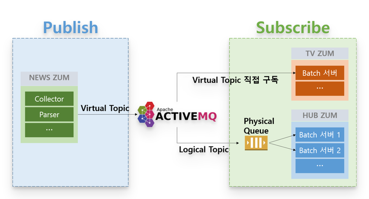 ActiveMQ의 Virtual Destinations를 활용한 메시지 로드밸런싱